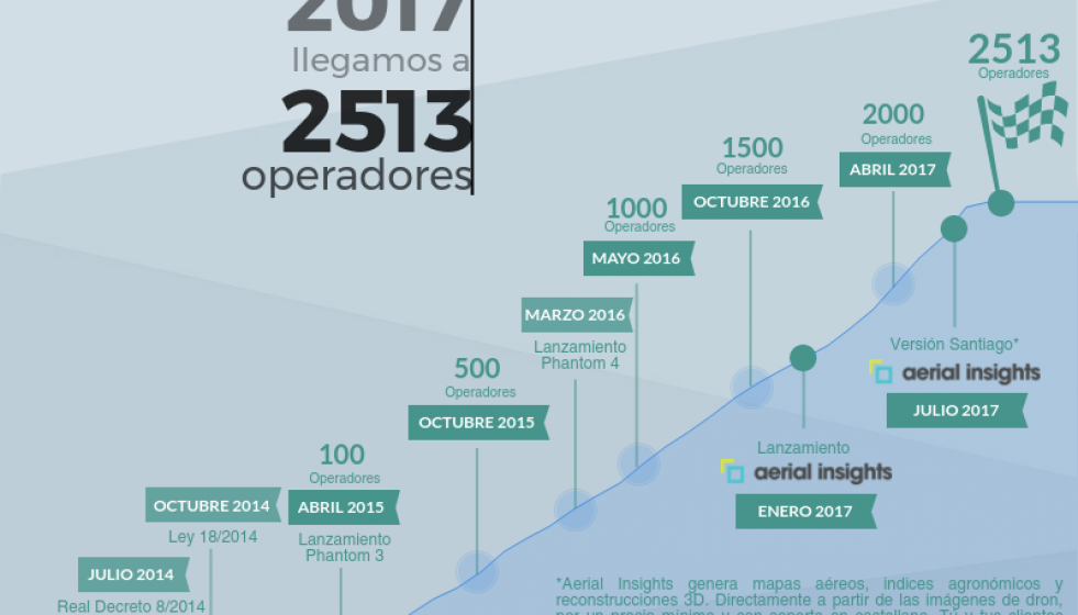 Aerial insights 2500 operadores espana 001 evolucion historica
