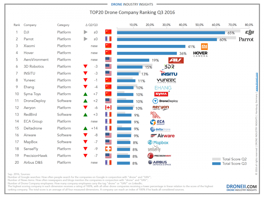 top 5 drone manufacturers