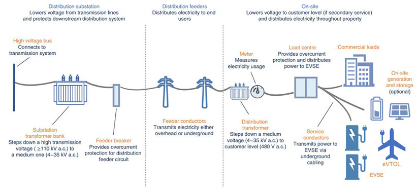 NREL esquema redes vertipuertos