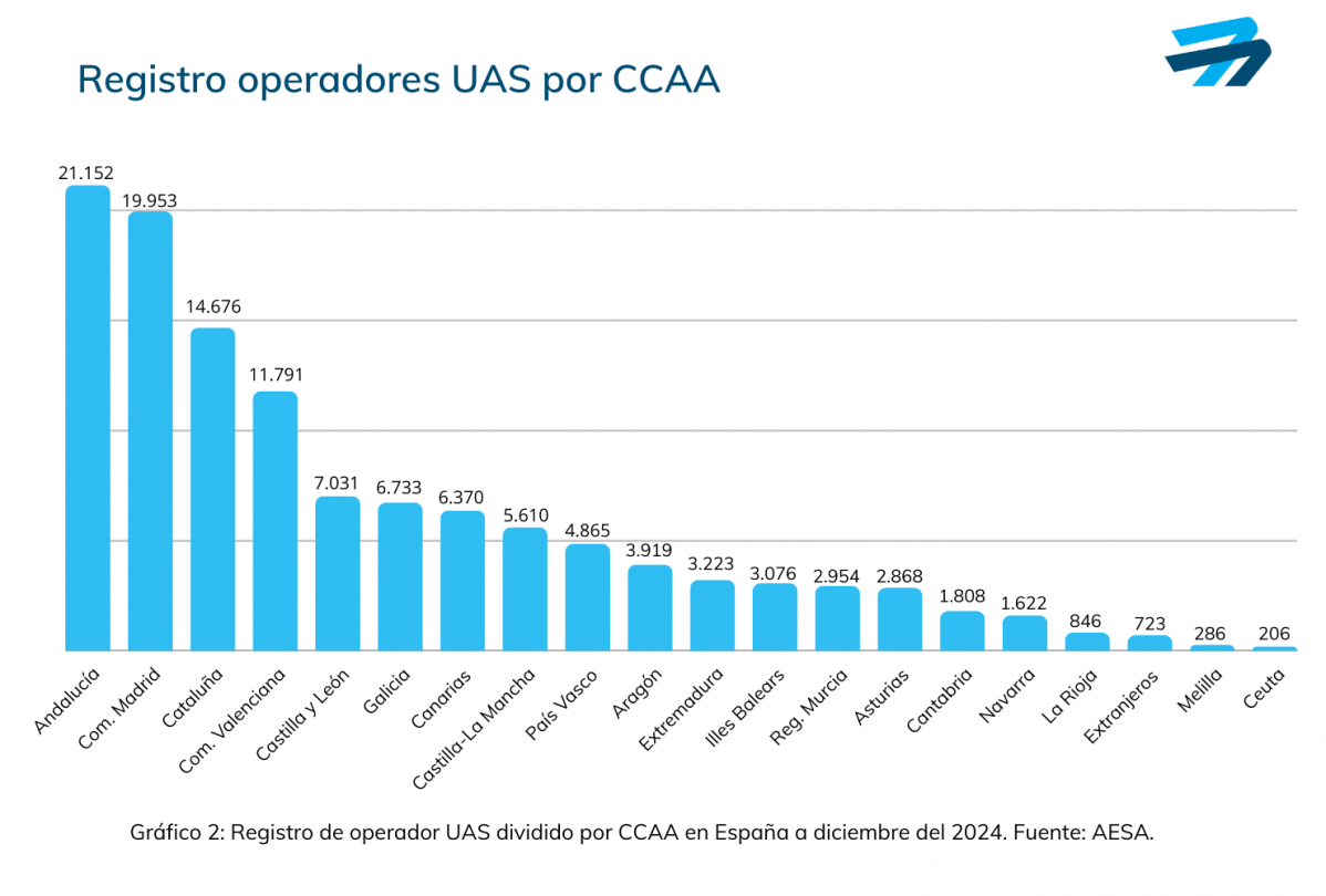 Registro operadores UAS por CCAA