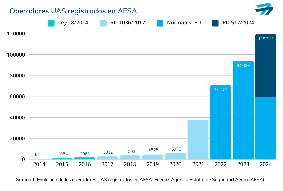 Operadores UAS registradas en AESA 2024